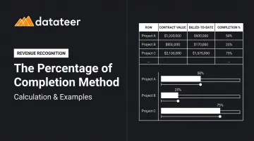 The Percentage of Completion Method: Calculation & Examples
