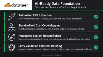 Four-component AI-ready construction data foundation requirements checklist infographic