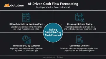 AI cash flow forecasting four key inputs driving 30 60 90 day liquidity projections