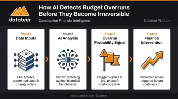 AI budget overrun prediction process flow from cost signals to early intervention
