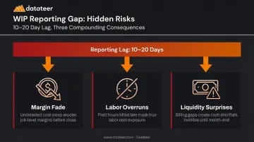 Three compounding financial risks from delayed construction reporting lag infographic