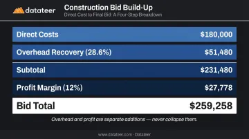 Construction bid markup calculation breakdown overhead recovery and profit margin table