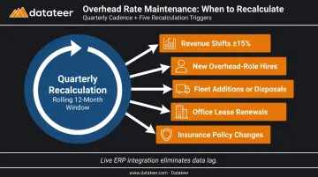 Construction overhead rate quarterly recalculation triggers and update cadence process flow