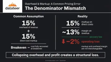 Overhead rate denominator mismatch causing 2 percent operating loss illustrated
