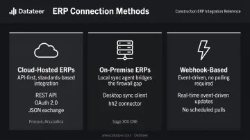 Three ERP connection methods comparison cloud on-premise and webhook integration