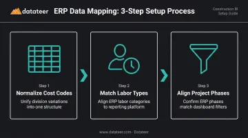 Three-step ERP data field mapping process for construction reporting integration