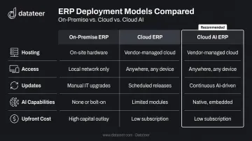 On-premise versus cloud versus cloud AI ERP feature comparison table infographic
