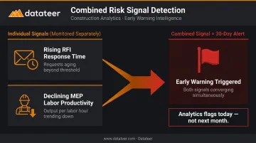 Construction analytics combined RFI and labor productivity early warning signal detection
