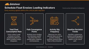 4 schedule float erosion warning signals construction analytics software tracks