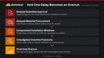 5-step construction delay cascade from stalled submittal to cost overrun