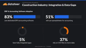 Construction tech stack integration gap statistics showing app usage and spreadsheet reliance