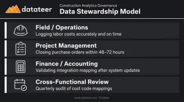 Construction data governance model showing ownership roles across field operations finance and project management