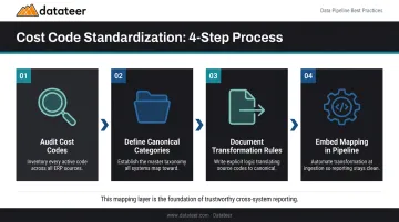 4-step cost code standardization process for construction financial data integration