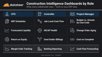 Construction financial dashboard metrics by role CFO controller and project manager breakdown