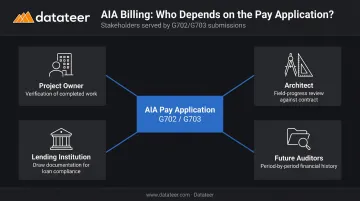 Four-party AIA billing stakeholder roles and documentation requirements diagram