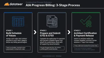 AIA progress billing three-step process flow from schedule of values to payment release
