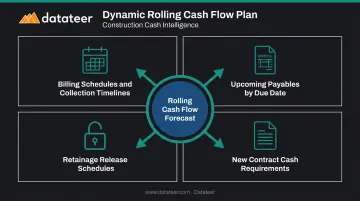 Four components of a rolling construction cash flow forecast plan