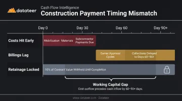 Construction cash flow timing mismatch showing costs billings and retainage gap