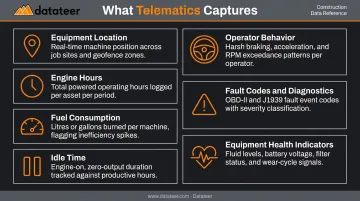 Seven construction telematics data types captured per machine per shift