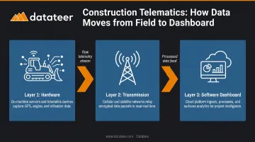 Three-layer construction telematics system hardware transmission and software flow diagram