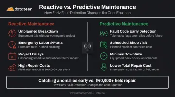 Reactive versus predictive maintenance cost comparison for construction equipment fleets