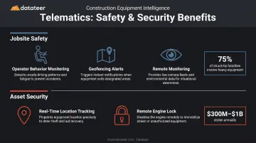 Construction equipment safety and theft prevention telematics capabilities overview infographic