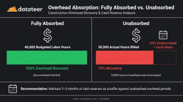 Construction overhead absorption versus unabsorbed overhead gap comparison infographic