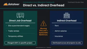 Direct versus indirect construction overhead allocation methods side-by-side comparison chart
