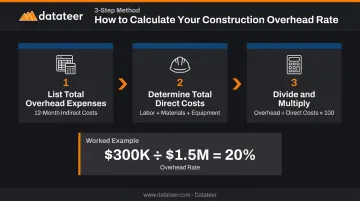 3-step construction overhead rate calculation process flow infographic