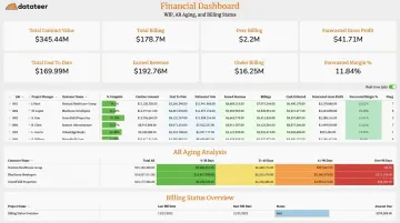 Datateer construction finance dashboard displaying real-time WIP billing and AR aging data