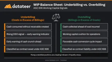 Underbilling versus overbilling WIP position comparison and cash flow impact infographic