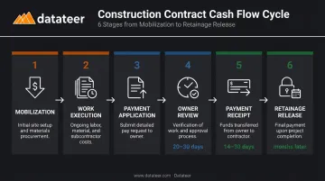 6-step construction contract cash flow sequence from mobilization to retainage release
