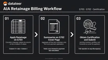 Three-step AIA G702 G703 retainage billing process flow from SOV to certification
