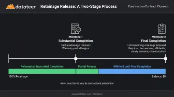 Construction retainage release timeline showing substantial completion and final completion milestones