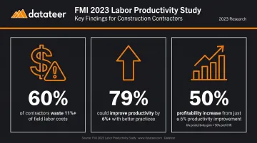 Construction labor productivity statistics showing 60 percent waste and 50 percent profitability gain