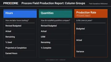 Procore Field Production Report three column groups hours quantities and production rate breakdown