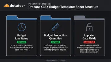 Procore XLSX budget template three-tab structure showing editable and locked tabs
