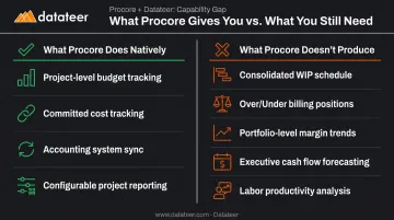 Procore native capabilities versus financial analytics gap side-by-side comparison chart
