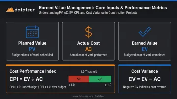 Earned Value Management CPI formula cost variance schedule variance construction project performance