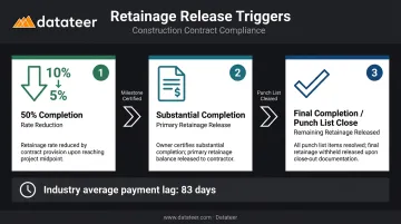 Three-phase retainage release timeline from 50 percent completion to final closeout