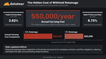 Retainage carrying cost calculator showing annual cost at 5 percent and 10 percent rates