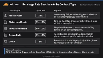 Construction retainage rate ranges by contract type and milestone reduction schedule