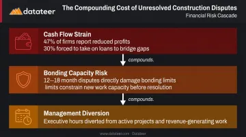 Three downstream financial effects of construction disputes on contractor operations