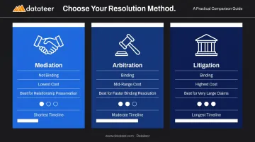 Construction dispute resolution three-method comparison chart mediation arbitration litigation