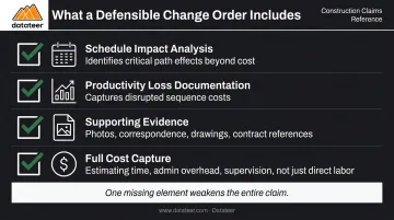 Defensible change order documentation checklist with four required components for construction claims