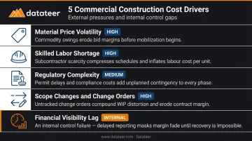 Commercial construction cost drivers comparison chart with five key overrun factors