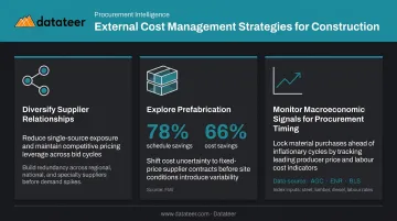 Three external construction cost strategies covering suppliers prefabrication and procurement timing