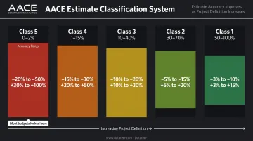 AACE estimate classification accuracy ranges from Class 5 to Class 1
