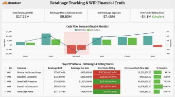 Datateer construction analytics dashboard displaying retainage tracking and cash flow forecast
