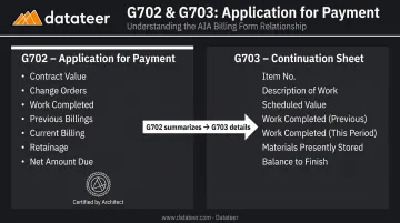 G702 and G703 AIA billing forms structure and relationship overview